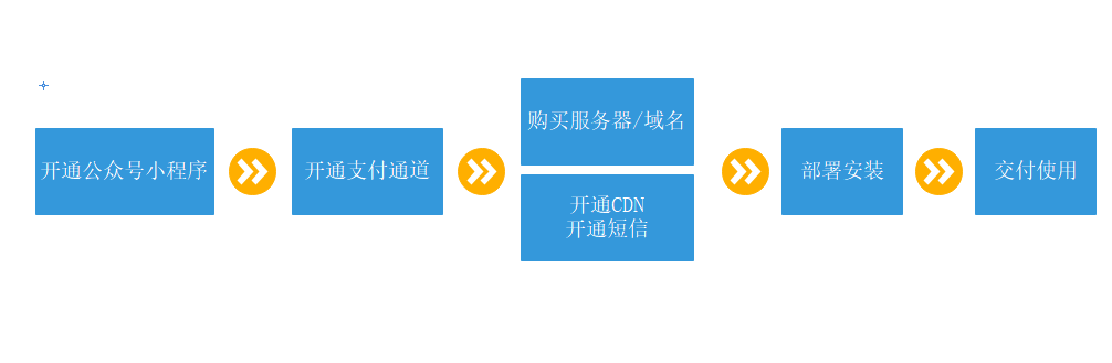 广西众链网络科技有限公司-www.zl771.cn 众链票务系统-智慧票务系统开通流程